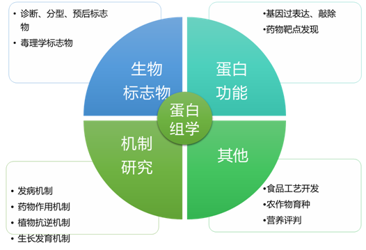 蛋白组学服务介绍应用领域