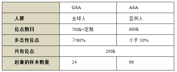 GSA 芯片的亚洲定制 PLUS 版 Illumina Asian Screening Array（ASA）