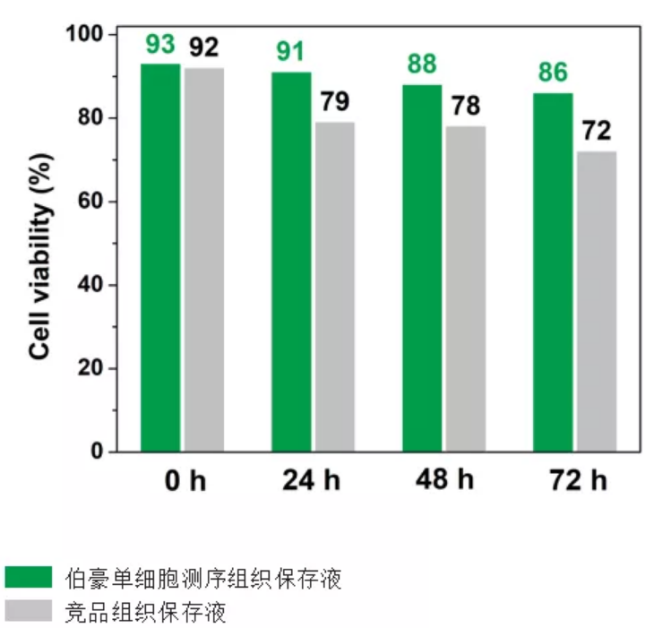 新鲜组织 72 小时活性产品对比