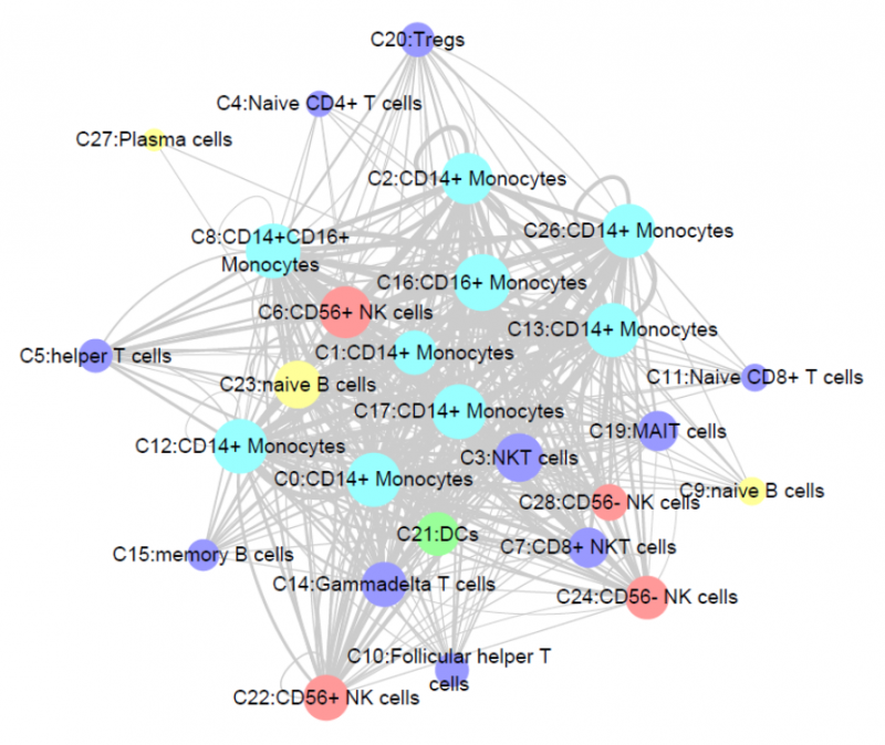 单细胞 RNA 测序细胞通讯网络