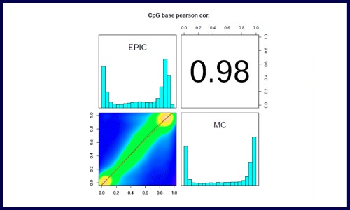 技术帖 | 甲基化捕获测序和 850K 芯片参数大 PK