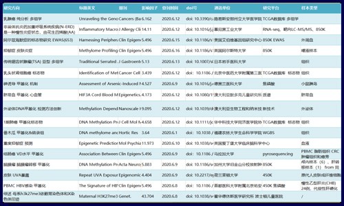 文献集锦│6 月 DNA 甲基化研究新鲜速递