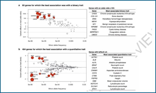 Nature | 基于 45 万样本 WES 数据揭示 564 个健康性状关联基因，有望开辟基因功能研究新航道