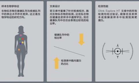 高通量蛋白组学白皮书 | 探索更多生物学奥秘的关键因素