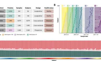 Science | 人类泛疾病血液蛋白质组图谱成功绘制，揭示 59 种疾病蛋白质特征