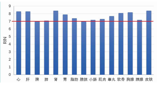 组织核酸保存液应用实例