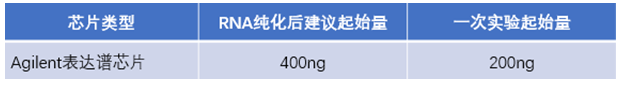 Agilent 表达谱芯片样本要求