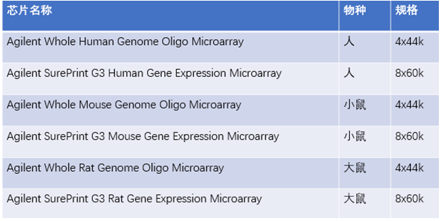 Agilent 表达谱芯片及规格图