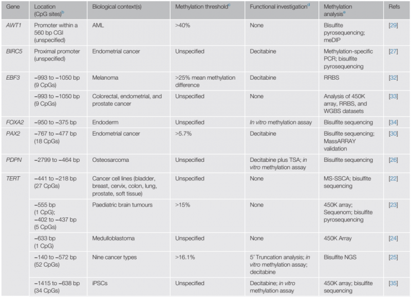 启动子 DNA 高甲基化调控靶基因激活案例