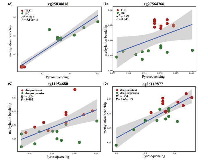 甲基化标志物研究结果 6