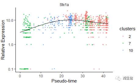绘制 Stx1a 基因分化时间的变化