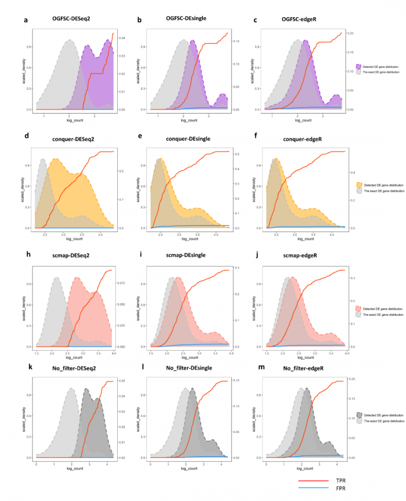 Evaluation of DE gene detection performance and schematic of scCODE2